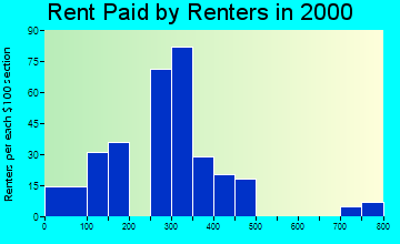 Au Gres rent paid by renters graph
