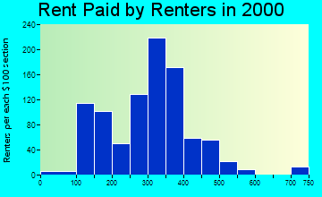 Bad Axe rent paid by renters graph