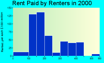 Baldwin rent paid by renters graph