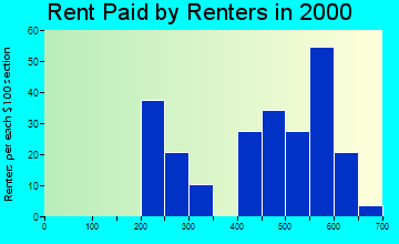 Baroda rent paid by renters graph