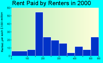 Barryton rent paid by renters graph