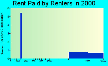 Barton Hills rent paid by renters graph