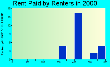 Beal City rent paid by renters graph
