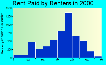 Benton Harbor rent paid by renters graph
