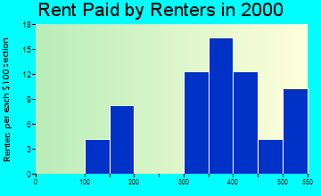 Benzonia rent paid by renters graph