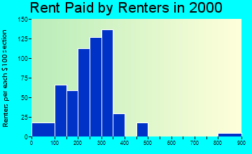 Bessemer rent paid by renters graph