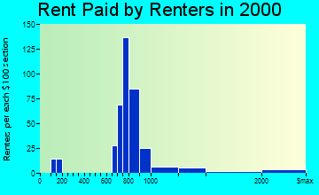 Beverly Hills rent paid by renters graph