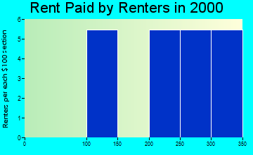 Big Bay rent paid by renters graph