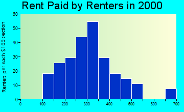 Cowarts rent paid by renters graph