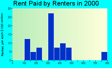 Bloomingdale rent paid by renters graph