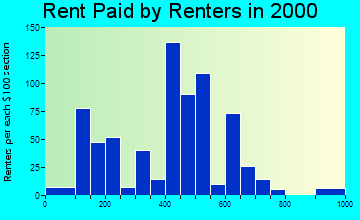 Boyne City rent paid by renters graph