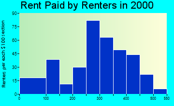 Breckenridge rent paid by renters graph