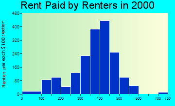 Bridgeport rent paid by renters graph