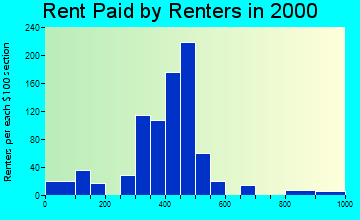 Bridgman rent paid by renters graph