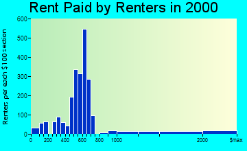 Brighton rent paid by renters graph