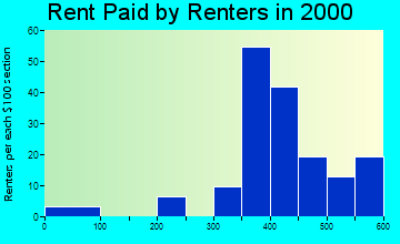 Britton rent paid by renters graph