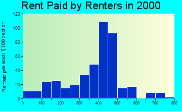 Brooklyn rent paid by renters graph
