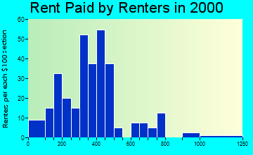 Brown City rent paid by renters graph