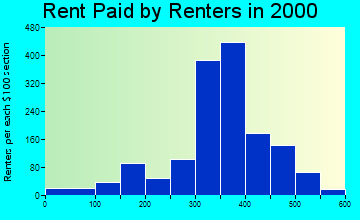 Buchanan rent paid by renters graph