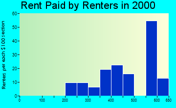 Buckley rent paid by renters graph