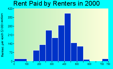 Buena Vista rent paid by renters graph
