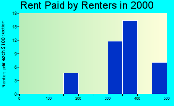 Burlington rent paid by renters graph