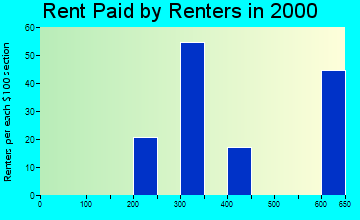 Burt rent paid by renters graph