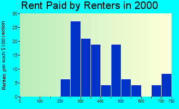 Byron rent paid by renters graph