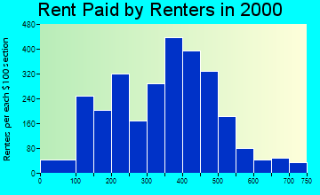 Cadillac rent paid by renters graph