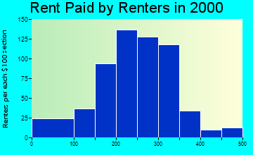 Calumet rent paid by renters graph