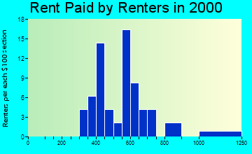 Canadian Lakes rent paid by renters graph