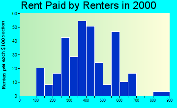 Carleton rent paid by renters graph