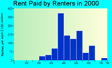 Carrollton rent paid by renters graph