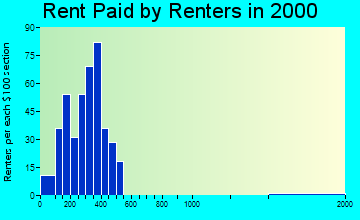 Carson City rent paid by renters graph