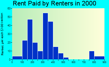 Caseville rent paid by renters graph