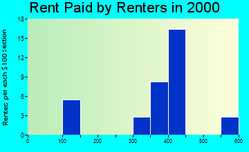Casnovia rent paid by renters graph