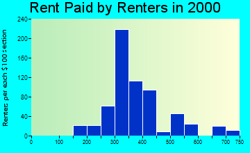 Cass City rent paid by renters graph
