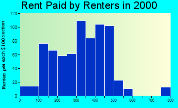 Cassopolis rent paid by renters graph