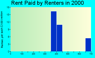 Cement City rent paid by renters graph