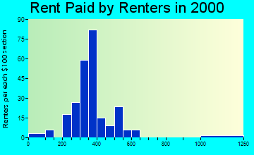 Central Lake rent paid by renters graph