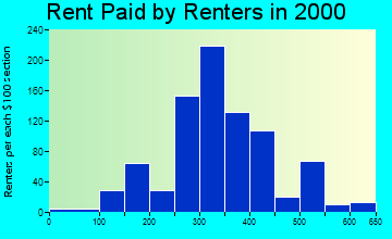 Chesaning rent paid by renters graph