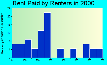 Clarksville rent paid by renters graph