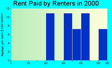 Clayton rent paid by renters graph