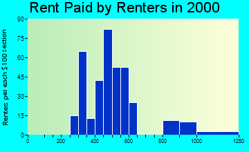 Clinton rent paid by renters graph