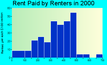 Coleman rent paid by renters graph