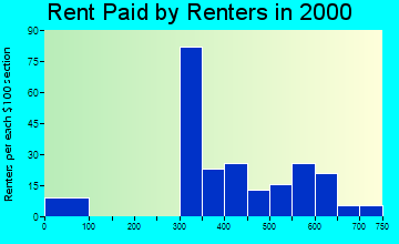 Columbiaville rent paid by renters graph