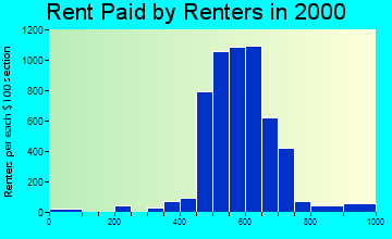 Comstock Park rent paid by renters graph