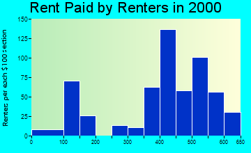 Coopersville rent paid by renters graph