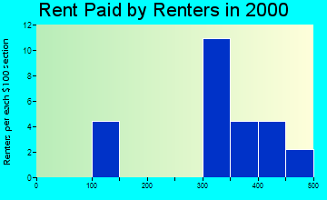 Copemish rent paid by renters graph