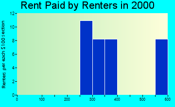 Copper City rent paid by renters graph